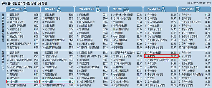 예수병원 평가 상위권 위치