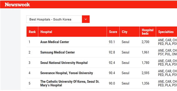 뉴스위크, 국가별 TOP 100 발표