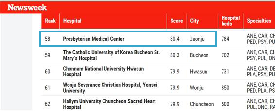 뉴스위크, ‘한국 TOP 100’ 병원에 예수병원 선정