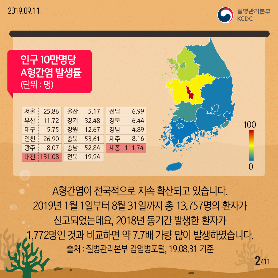 인구 10만명당 A형간염 발생률(단위:명) 서울 25.86, 부산 11.72, 대구 5.75, 인천26.90, 광주 8.07, 대전 131.08, 울산 5.17, 경기 32.48, 강원 12.67, 충북 53.61, 충남 52.84, 전북 19.94, 전남 6.99, 경북 6.44, 경남 4.89, 제주 8.16, 세종 111.74 -A형간염이 전국적으로 지속 확산되고 있습니다. 2019년 1월 1일부터 8월 31일까지 총 13,757명의 환자가 1,772명인것과 비교하면 약7.7배 가량 많이 발생하였습니다.
출처:질병관리본부 감염병포털, 19.08.31 기준
