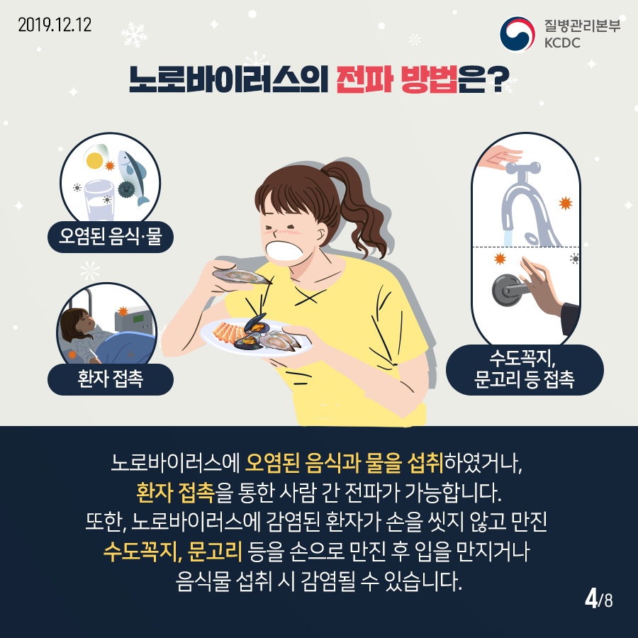 노로바이러스의 전파방법은?-오염된 음식, 물, 환자 접촉, 수도꼭지, 문고리 등 접촉 -노로바이러스에 오염된 음식과 물을 섭취하였거나, 환자 접촉을 통한 사람 간 전파가 가능합니다. 또한, 노로바이러스에 감염된 환자가 손을 씻지 않고 만진 수도꼭지, 문고리 등을 손으로 만진 후 입을 만지거나 음식물 섭취 시 감염 될 수 있습니다. 