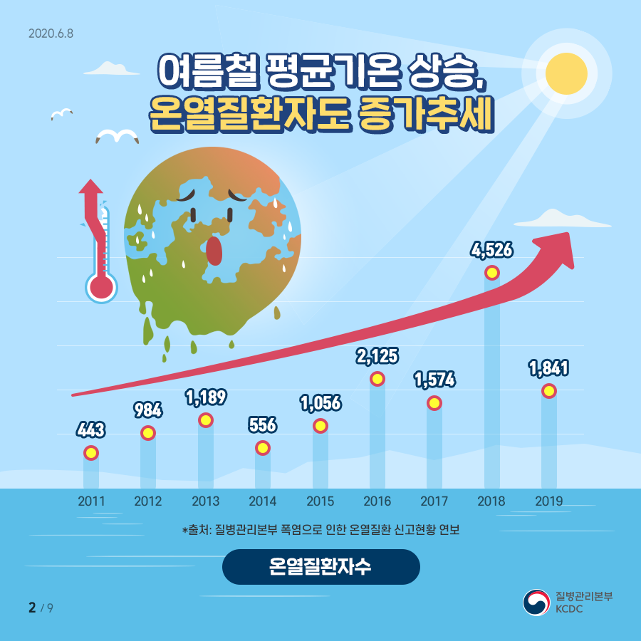 여름철 평균기온 상승, 온열질환자도 증가추세  2011년  443
2012년  984
2013년  1189
2014년  56
2015년  1056
2016년  2125
2017년  1574
2018년  4526
2019년  1841

출처 질병관리본부 폭염으로 인한 온열질환 신고현황 연보