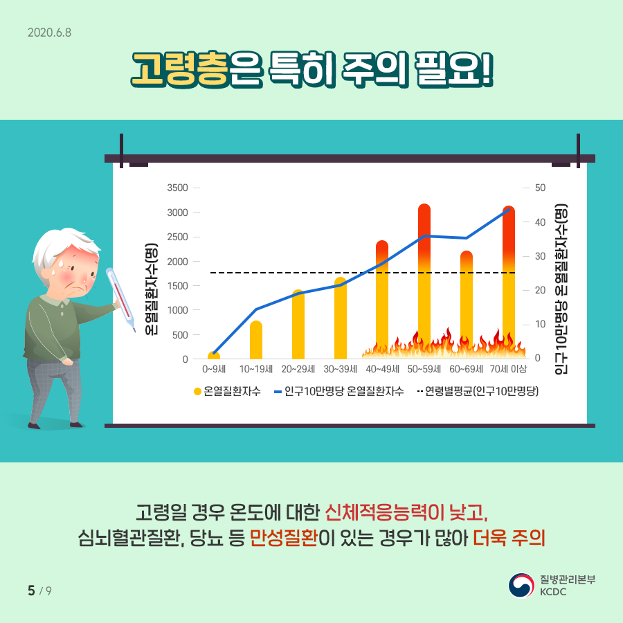 고령층은 특히 주의 필요 - 고령일 경우 온도에 대한 신체 적응 능력이 낮고, 심뇌혈관질환, 당뇨 등 만성질환이 있는 경우가 많아 더욱 주의 