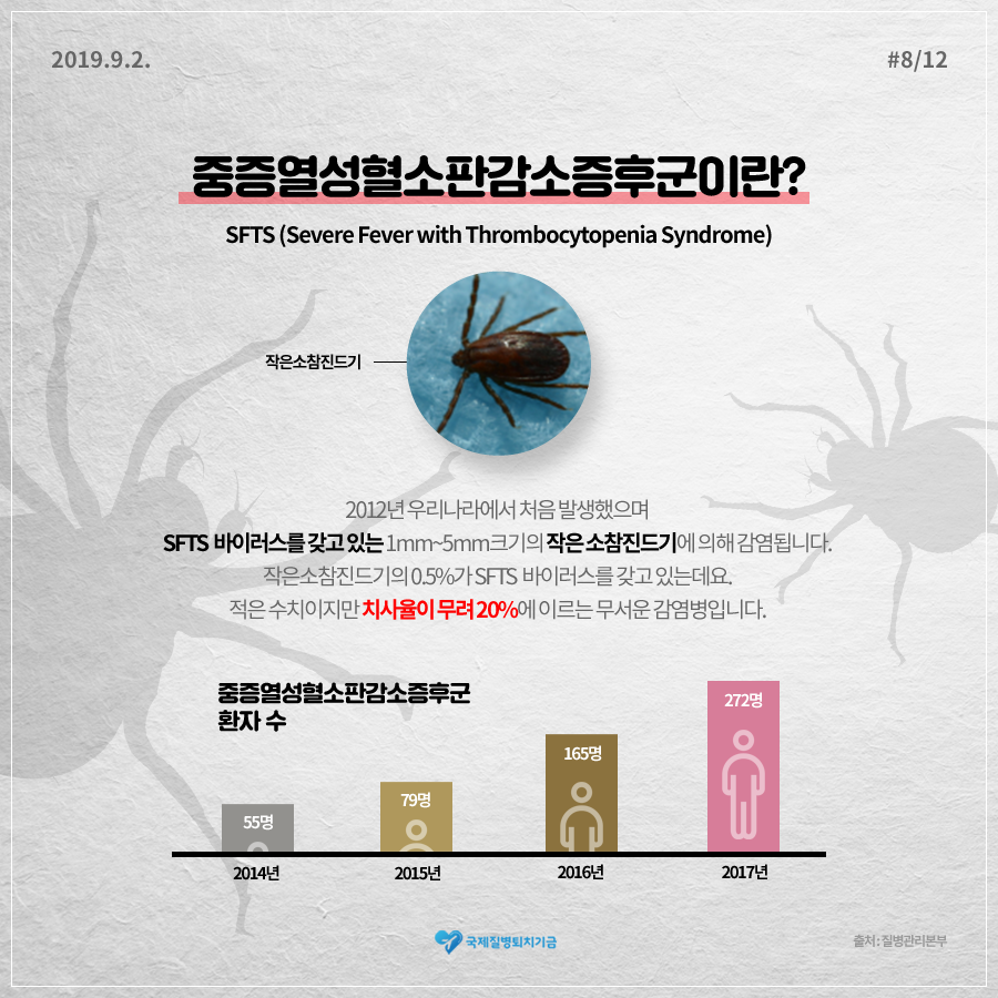 중증열성혈소판감소증후군이란?  SFTS바이러스를 갖고있는 1~5mm 크기의 작은 소참진드기에 의해 감염됩니다. 작은 소참진드기의 0.5%가 SFTS 바이스를 갖고 있는데요, 적은 수치이지만 치사율이 무려 20%에 이르는 무서운 
감염병입니다.