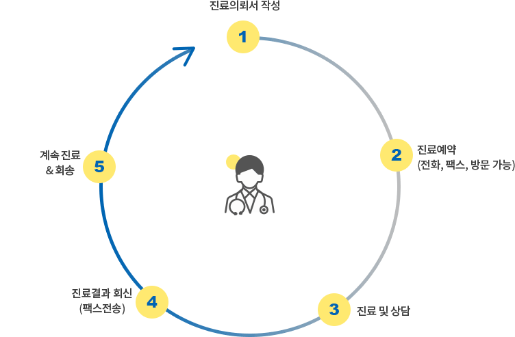 진료의뢰서 작성후 전화, 팩스, 방문으로 진료예약을 하면 진료 및 상담을 진행합니다. 진료결과를 팩스로 전송하면 계속 진료를 하거나 회송하게 됩니다. 