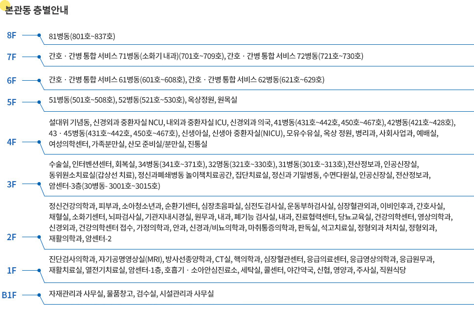 본관동 층별안내 - 8F : 81병동(801호~837호),
					7층: 간호ㆍ간병 통합 서비스 71병동(소화기 내과)(701호~709호), 간호ㆍ간병 통합 서비스 72병동(721호~730호), 
					6F : 간호ㆍ간병 통합 서비스 61병동(601호~608호), 간호ㆍ간병 통합 서비스 62병동(621호~629호), 
					5F : 52병동(521호~530호), 51병동(501호~508호), 옥상정원, 원목실, 
					4F : 설대위 기념동, 신경외과 중환자실 NCU, 내외과 중환자실 ICU, 신경외과 의국, 41병동(431호~442호, 450호~467호), 42병동(421호~428호),43ㆍ45병동(431호~442호, 450호~467호), 신생아실, 신생아 중환자실(NICU), 모유수유실, 옥상 정원, 병리과, 사회사업과, 예배실, 여성의학센터, 가족분만실, 산모 준비실/분만실, 진통실, 
					3F : 수술실, 인터벤션센터, 회복실, 34병동(341호~371호), 32명동(321호~330호), 31병동(301호~313호),전산정보과, 인공신장실, 동위원소치료실(갑상선 치료), 정신과폐쇄병동 놀이책치료공간, 집단치료실, 정신과 기밀병동, 수면다원실, 인공신장실, 전산정보과, 암센터-3층(30병동- 3001호~3015호), 
					2F : 정신건강의학과, 피부과, 소아청소년과, 순환기센터, 심장초음파실, 심전도검사실, 운동부하검사실, 심장혈관외과, 이비인후과, 간호사실, 채혈실, 소화기센터, 뇌파검사실, 기관지내시경실, 원무과, 내과, 폐기능 검사실, 내과, 진료협력센터, 당뇨교육실, 건강의학센터, 영상의학과, 신경외과, 건강의학센터 접수, 가정의학과, 안과, 신경과/비뇨의학과, 마취통증의학과, 판독실, 석고치료실, 정형외과 처치실, 정형외과, 재활의학과, 암센터-2
					1F : 진단검사의학과, 자기공명영상실(MRI), 방사선종양학과, CT실, 핵의학과, 심장혈관센터, 응급의료센터, 응급영상의학과, 응급원무과, 재활치료실, 열전기치료실, 암센터-1층, 호흡기ㆍ소아안심진료소, 세탁실, 콜센터, 야간약국, 신협, 영양과, 주사실, 직원식당
					B1 : 자재관리과 사무실, 물품창고, 검수실, 시설관리과 사무실