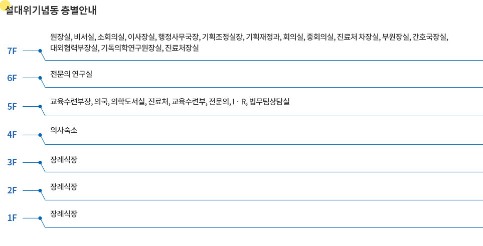 설대위기념동 층별안내 - 7F : 기획재정과, 6F : 전문의 연구실, 5층 교육수련부장, 의국, 의학도서실, 진료처, 교육수련부, 전문의,I·R, 법무팀 상담실, 6층 전문의 연구실, 5F : 교육수련부장, 의국, 의학도서실, 진료처, 교육수련부, 전문의, I·R, 법무팀 상담실, 4F : 의사숙소, 3F : 장례식장, 2F : 장례식장, 1F : 장례식장