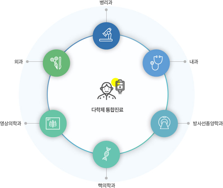 다학제 통합진료 : 병리과, 내과, 방사선종양학과, 핵의학과, 영상의학과, 외과