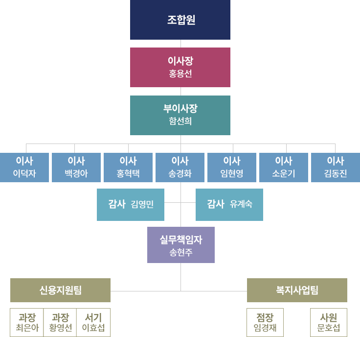 조합원, 이사장 홍용선, 부이사장 함선희, 이사(이덕자, 백경아, 홍혁택, 송경화, 임현영, 소운기, 김동진), 감사(김영민, 유계숙), 실무책임자 송현주, 신용지원팀(과장 최은아, 과장 황영선, 서기 이효섭), 복지사업팀(점장 임경재, 사원 문호섭)