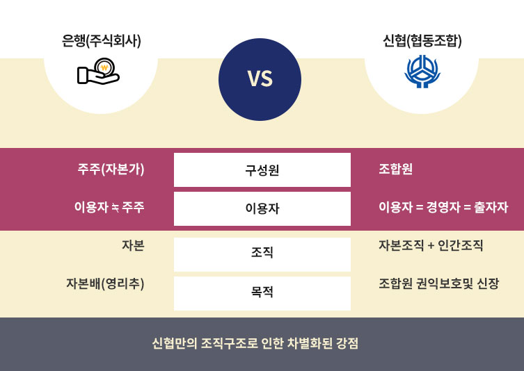 <은행 VS 신협(협동조합)> 은행 구성원 : 주주(자본가), 신협 구성원 : 조합원, 은행 이용자 : 이용자≠주주, 신협 이용자 : 이용자=경영자=출자자, 은행 조직 : 자본, 신협조직 : 자본조직+인간조직, 은행 목적 : 나본배(영리추구), 신협 목적 : 조합원 권익보호 및 신장 = 신협만의 조직구조로 인한 차별화된 강점