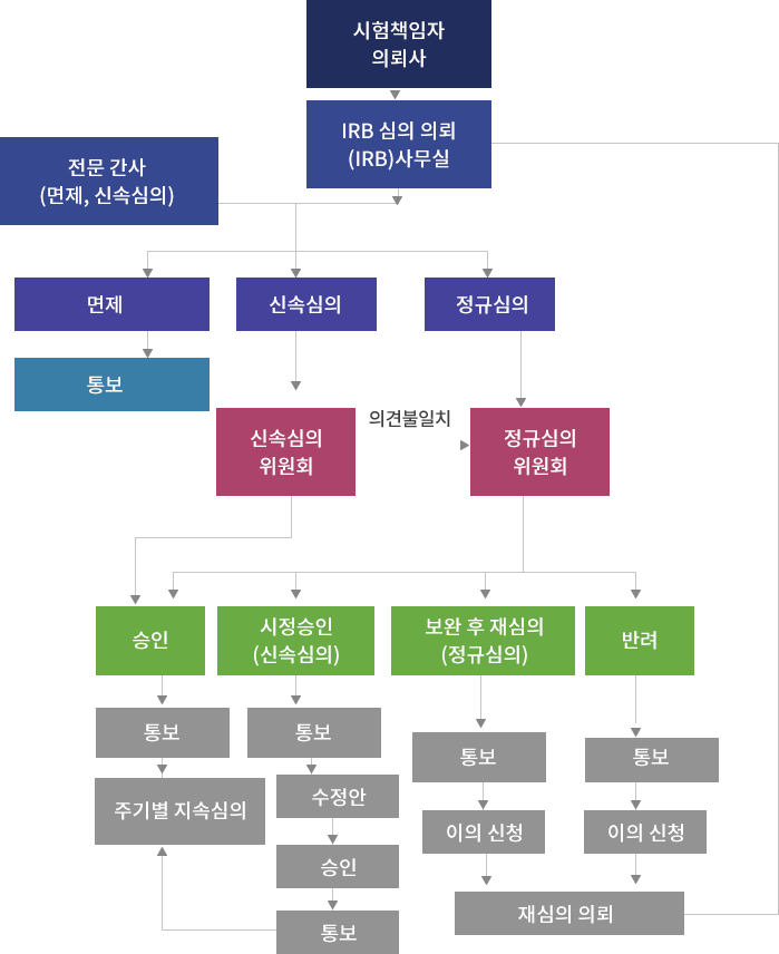 IRB 심의 개요 및 흐름도 : 시험책임자의뢰사→IRB 심의 의뢰(IRB사무실)→전문 간사(면제, 신속심의)→면제시에는 통보, 신속심의시 신속심의위원회의 승인→통보→주기별 지속심의, 신속심의 위원회 의견 불일치시 정규심의위원회에서 승인, 시정승인, 보완 후 재심의, 반려를 진행합니다. 
  정규심의시 정규심의위원회를 거쳐 승인시 통보, 주기별 지속심의, 정규심의 위원회 시정승인시 통보, 수정안, 승인, 통보, 주기별 지속심의, 정규심의위원회 보완 후 재심의시 통보, 이의신청, 재심의 의뢰, 정규심의위원회 반려시 통보, 이의 신청, 재심의 의뢰