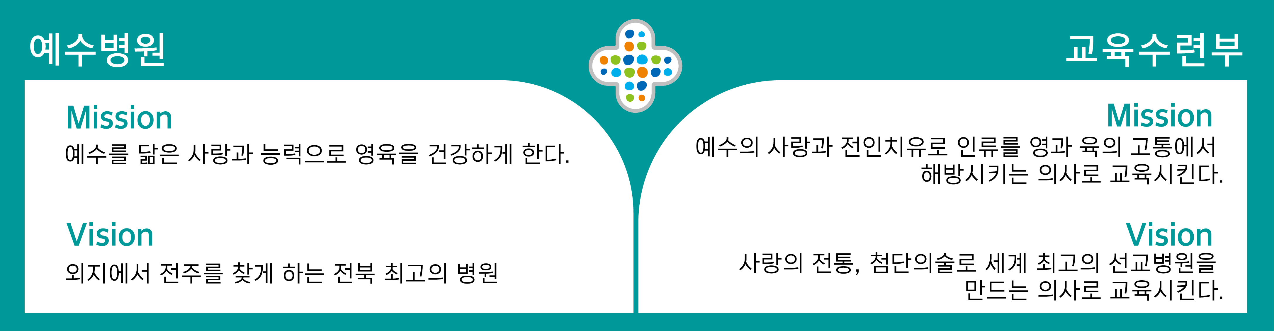 예수병원 Mission 예수를 닮은 사랑과 능력으로 영육을 건강하게 한다. Vision 외지에서 전주를 찾게 하는 전북 최고의 병원 교육수련부 Mission 예수의 사랑과 전인치유로 인류를 영과 육의 고통에서 해방시키는 의사로 교육시킨다. Vision 사랑의 전통, 첨단의술로 세계 최고의 선교병원을 만드는 의사로 교육시킨다.