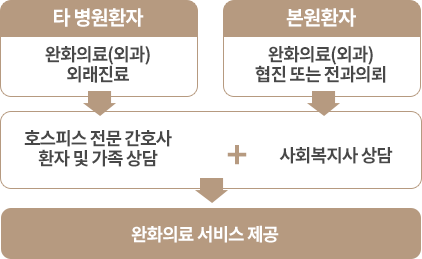 타 병원환자(완화의료(외과) 외래진료 / 본원환자(완화의료(외과) 협진 또는 전과의뢰 -> 호스피스 전문 간호사 환자 및 가족상담 + 사회복지사 상담 = 완화의료 서비스 제공