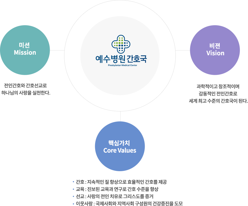 미션-전인간호와 간호선교로 하나님의 사랑을 실천한다.
비젼 :  과학적이고 창조적이며 감동적인 전인간호로 세계 최고 수준의 간호국이 된다.
핵심가치 - 간호 : 지속적인 질 향상으로 효율적인 간호를 제공
               교육 : 진보된 교육과 연구로 간호 수준을 향상
               선교 : 사랑의 전인 치유로 그리스도를 증거
               이웃사랑 : 국제사회와 지역사회 구성원의 건강증진을 도모