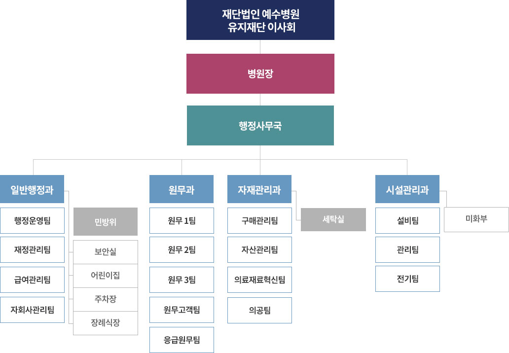 재단법인 예수병원 유지재단 이사회, 병원장, 행정사무국, 일반행정과(행정운영팀, 재정관리팀, 급여관리팀, 자회사관리팀), 민방위, 보안실, 어린이집, 주차장, 장례식장, 원무과(원무1팀,원무2팀,원무3팀, 원무고객팀, 응급원무팀), 자재관리과(구매관리팀, 자산관리팀, 의료재료혁신팀, 의공팀, 세탁실), 시설관리과(설비팀, 관리팀, 전기팀, 미화부)