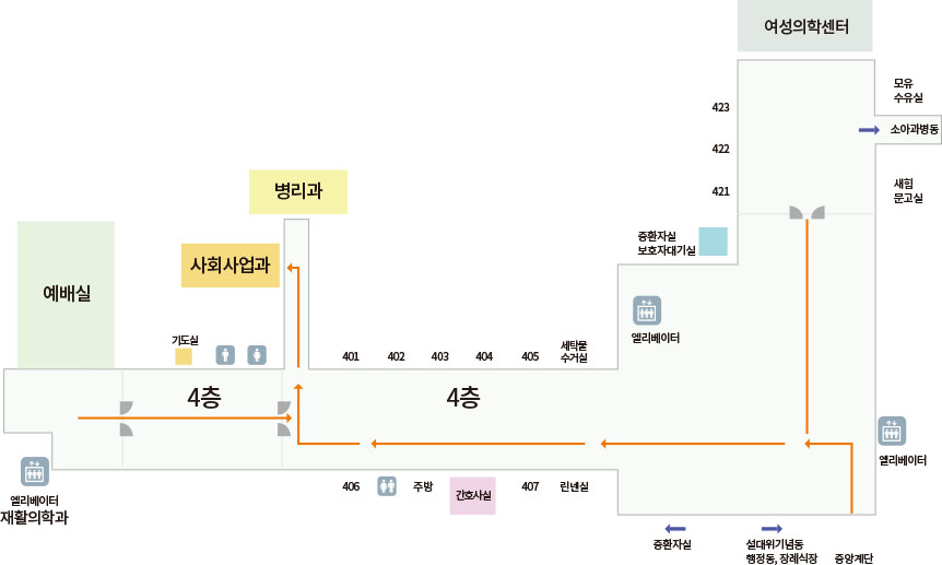 4층 여성의학센터 배치도-예배실, 기도실, 사회사업과, 병리과, 401호~405호, 세탁물 수거실, 중환자실 보호자 대기실, 421호~423호, 여성의학센터, 모유 수유실, 소아과 병동, 새힘 문고실, 중앙계단, 설대위기념동 행정동, 장례식장, 중환자실, 린넨실, 407호, 간호사실, 주방, 406호, 재활의학과