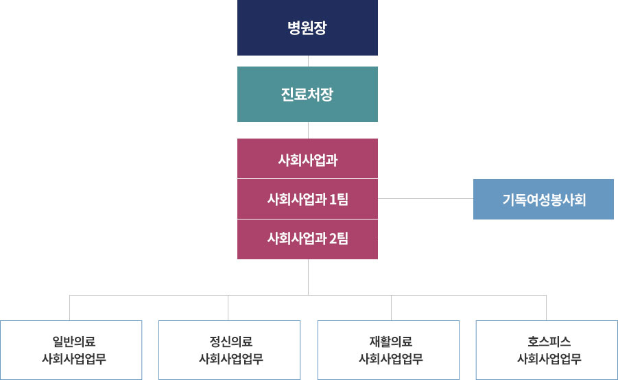 병원장, 진료처장, 사회사업과 사회사업과 1팀(기독여성봉사회), 사회사업과 2팀, 일반의료(사회사업업무), 정신의료(사회사업업무), 재활의료(사회사업업무), 호스피스(사회사업업무)