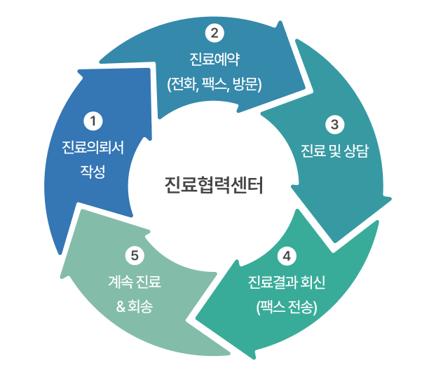 진료협력센터 진료의뢰 및 회신절차: 진료의뢰서 작성, 진료예약(전화·팩스·방문), 진료 및 상담, 진료결과 회신(팩스 전송), 계속 진료 및 회송