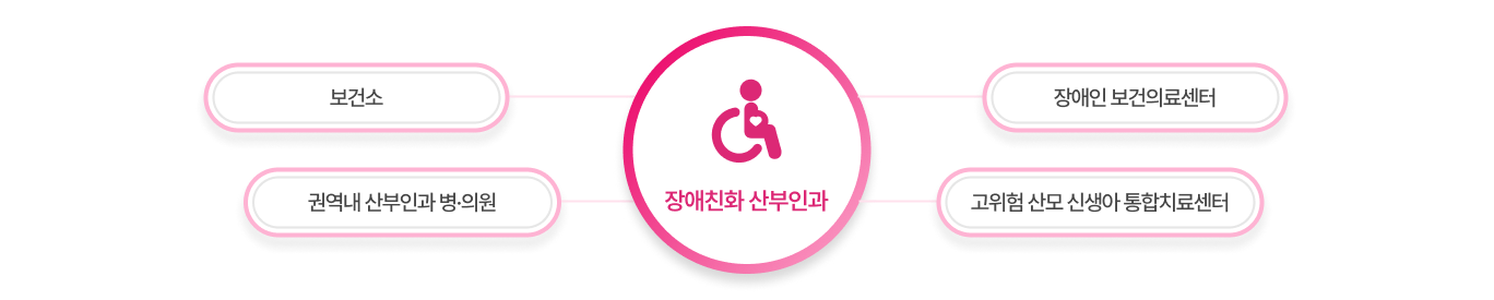 장애친화 산부인과 지역사회 연계·협력 체계