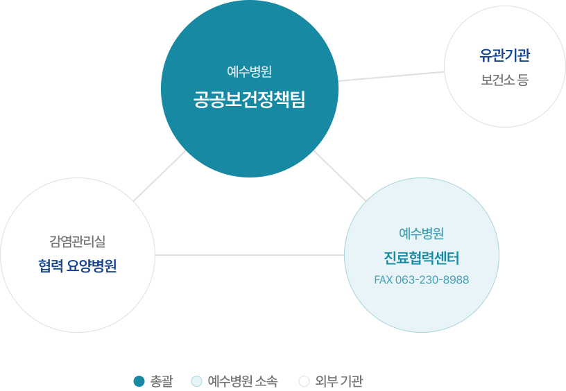 감염 및 환자안전관리 협력체계