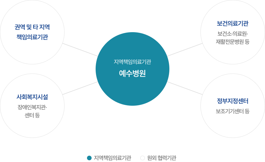 재활의료 및 지속관리 원외 협력기관