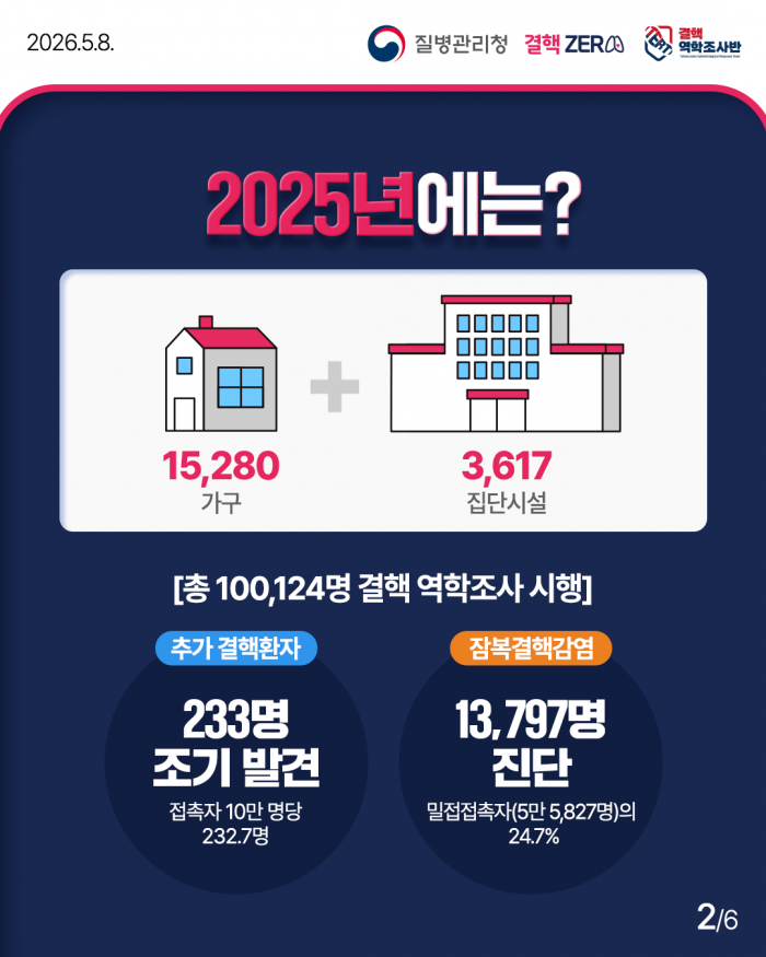 신속한 역학조사로 결핵전파 차단!!