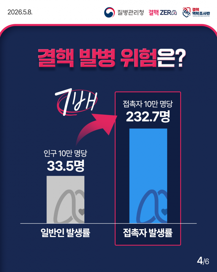 신속한 역학조사로 결핵전파 차단!!