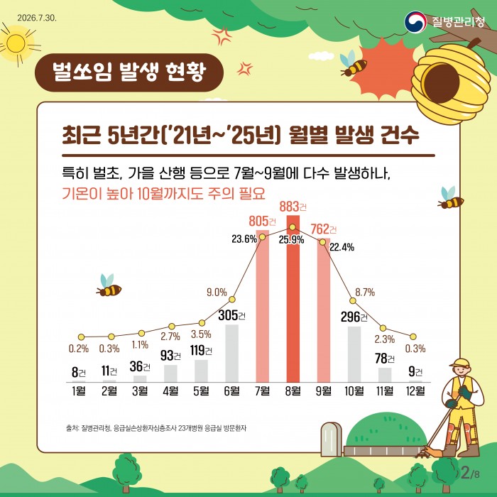 벌쏘임 예방법