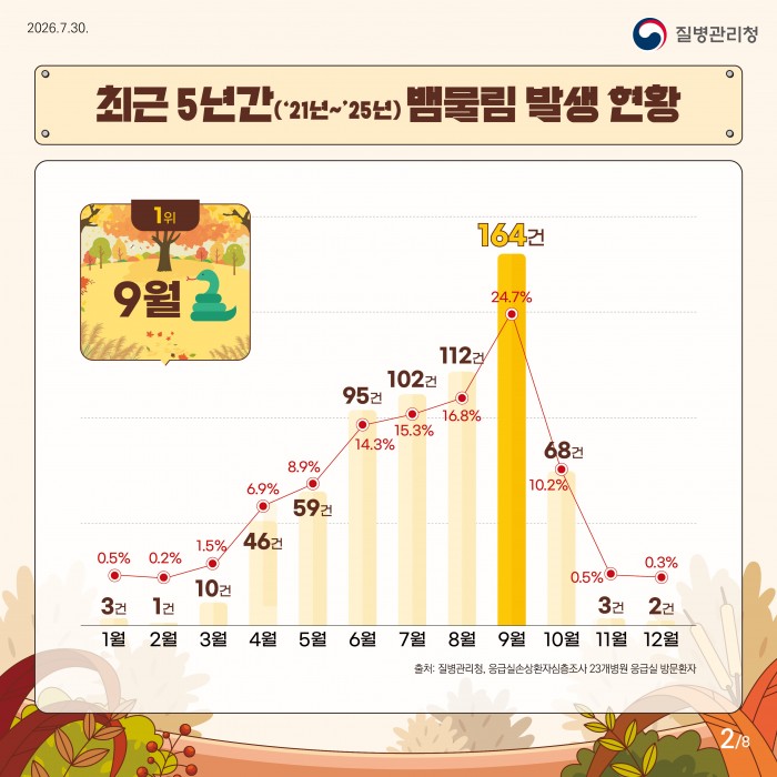 여름부터 가을까지 뱀물림 주의!!