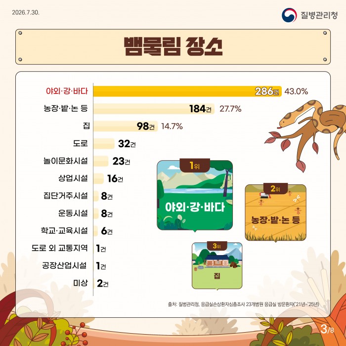 여름부터 가을까지 뱀물림 주의!!
