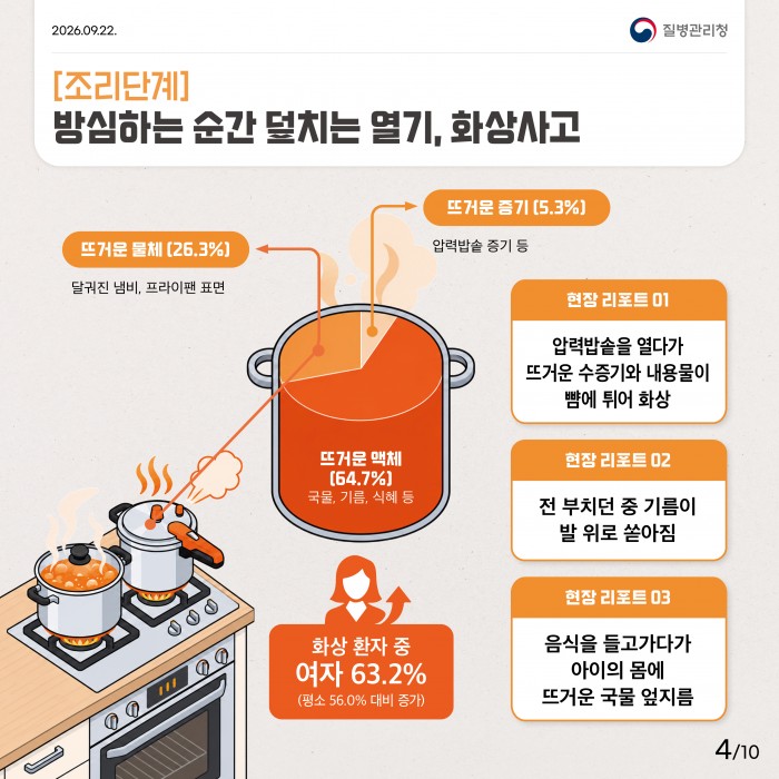 음식 준비부터 식사까지: 추석 명절 가정 내 안전사고