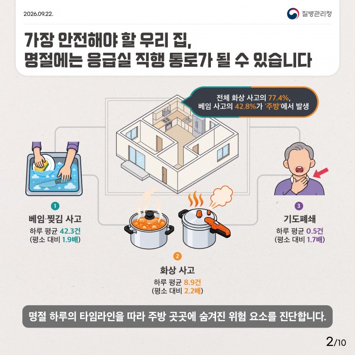 음식 준비부터 식사까지: 추석 명절 가정 내 안전사고