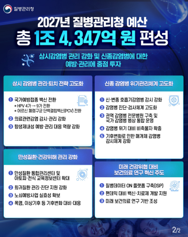 질병관리청 예산안 1조 4,347억 원 편성!