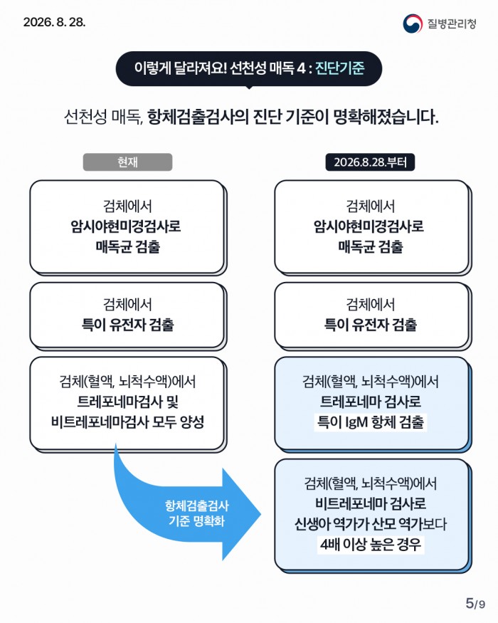 매독 신고범위 및 진단기준 변경