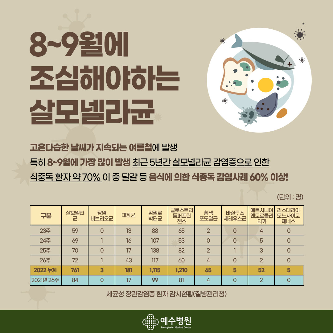 8~9월에 조심해야하는 살모넬라균- 고온다습한 날씨가 지속되는 여름철에 발생 특히 8~9월에 가장 많이 발생 최근 5년간 살모넬라균 감염증오르 인한 식중독 환자 약 70%중 달걀 등 음식에 의한 식중독 감염사례 60%이상!
세균성 장관감염증 환자 감시현황(질병관리청) 단위: 명
살모넬라균 23주:59, 24주: 69, 25주:70, 26주:72 2022누계: 761 2021년 26주: 84
장염 비브리오균 23주:0, 24주:1 , 25주:0, 26주:1 2022누계: 3 2021년 26주: 0
대장균 23주:13, 24주:16 , 25주:17, 26주:43 2022누계: 181 2021년 26주: 17
캄필로 박터균23주:88, 24주:107 , 25주:138, 26주:117 2022누계: 1,115 2021년 26주: 99
클로스트리듐퍼프린젠스 23주:65, 24주: 53, 25주:82, 26주:60 2022누계: 1,210 2021년 26주: 81
황색포도알균 23주:2, 24주:0 , 25주:2, 26주:4 2022누계: 65 2021년 26주: 4
바실루스세레우스균 23주:0, 24주:0 , 25주:1, 26주:0 2022누계: 5 2021년 26주: 0
예르시니아 엔토로콜리티카 23주:4, 24주:5 , 25주:3, 26주:2 2022누계: 52 2021년 26주: 2
리스테리아 모노사이토 제네스 23주:0, 24주:0 , 25주:0, 26주:0 2022누계: 5 2021년 26주: 0