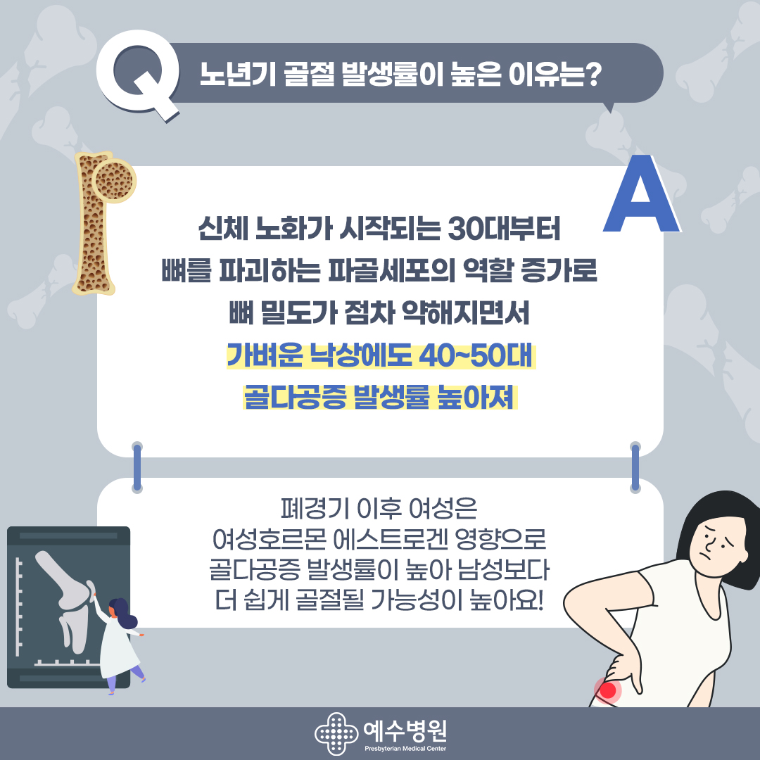 노년기 골절 발생률이 높은 이유는? 신체노화가 시작되는 30대 부터 뼈를 파괴하는 파골세포의 역할 증가로 뼈 밀도가 점차 약해지면서 가벼운 낙상에도 40~50대 골다공증 발생률 높아져 폐경기 이후 여성은 여성호르몬 에스트로겐 영향으로 골다공증 발생률이 높아 남성보다 더 쉽게 골절될 가능성이 높아요!