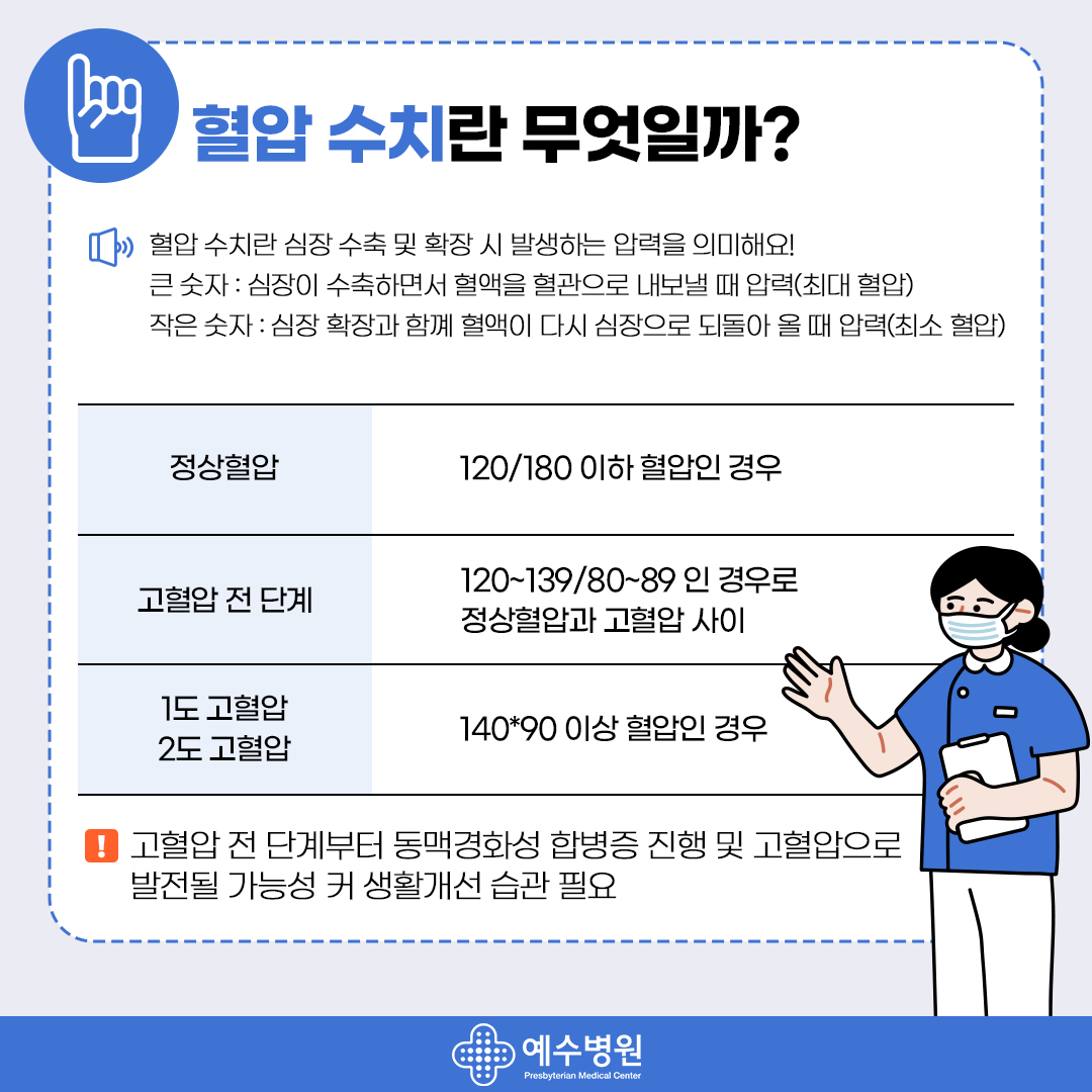 혈압수치란 무엇일까? 혈압 수치란 심장 수축 및 확장 시 발생하는 압력을 의미해요 큰숫자:심장이 수축하면서 혈액을 혈관으로 내보낼때 압력(최대혈압) 작은숫자:심장 확장과 함께 혈액이 다시 심장으로 되돌아 올 때 압력(최소 혈압)정상혈압 120/180 이하 혈압인 경우, 고혈압 전 단계 120~139/80~90인 경우로 정상 혈압과 고혈압 사이, 1도 고혈압 2도 고혈압 140*90이상 혈압인 경우, ! 고혈압 전 단계부터 동맥경화성 합병증 진행 및 고혈압으로 발전될 가능성 커 생활개선 습관 필요