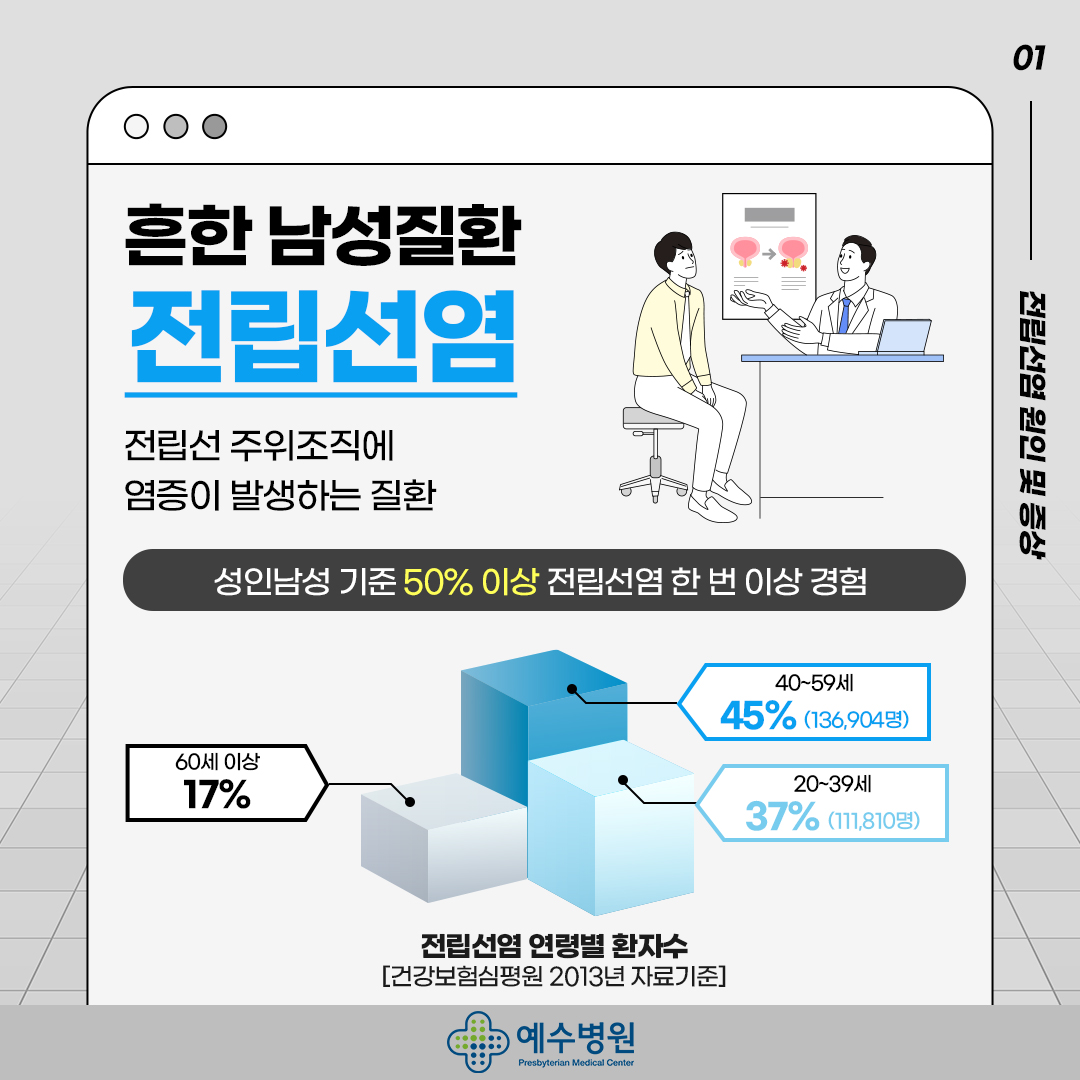 흔한 남성질환 전립선염 - 전립선 주위조직에 염증이 발생하는 질환으로 성인남성 기준 50% 이상 전립선염을 한 번 이상 경험한다. 전립선염 연령별 환자수[건강보험심평원 2013년 자료기준] : 60세 이상은 17%, 40~59세는 45%(136,904명), 20~39세는 37%(111,810명)이다. 