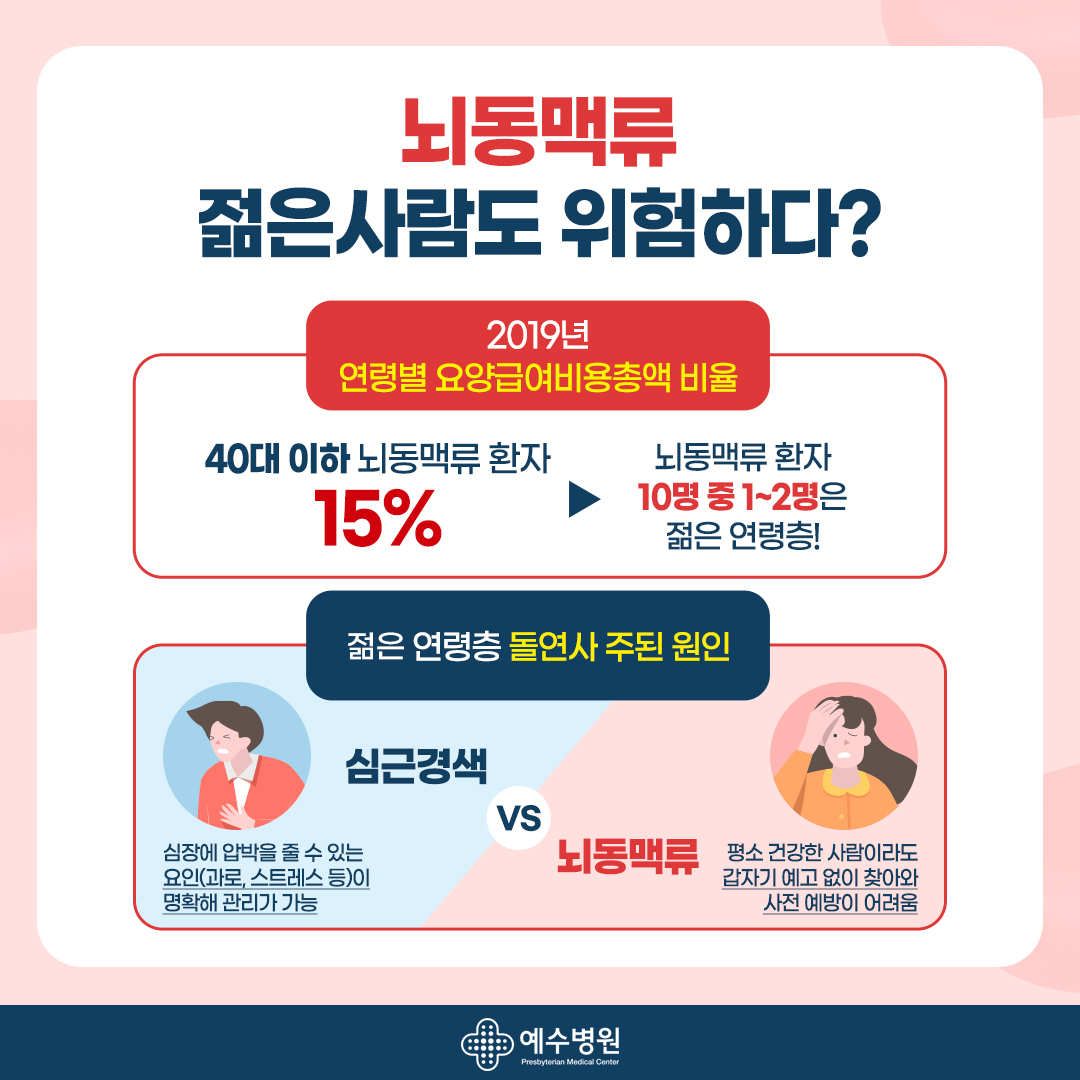 뇌동맥류 젊은 사람도 위험하다? 2019년 연령별 요양급여비용총액 비율 : 40대 이하 뇌동맥류 환자 15%, 뇌동맥류 환자 10명 중 1~2명은 젊은 연령층! 젊은 연령층 돌연사 주된 원인 : 심근경색 - 심장에 압박을 줄 수 있는 요인(과로, 스트레스 등)이 명확해 관리가 가능. 뇌동맥류 - 평소 건강한 사람이라도 갑자기 예고 없이 찾아와 사전 예방이 어려움