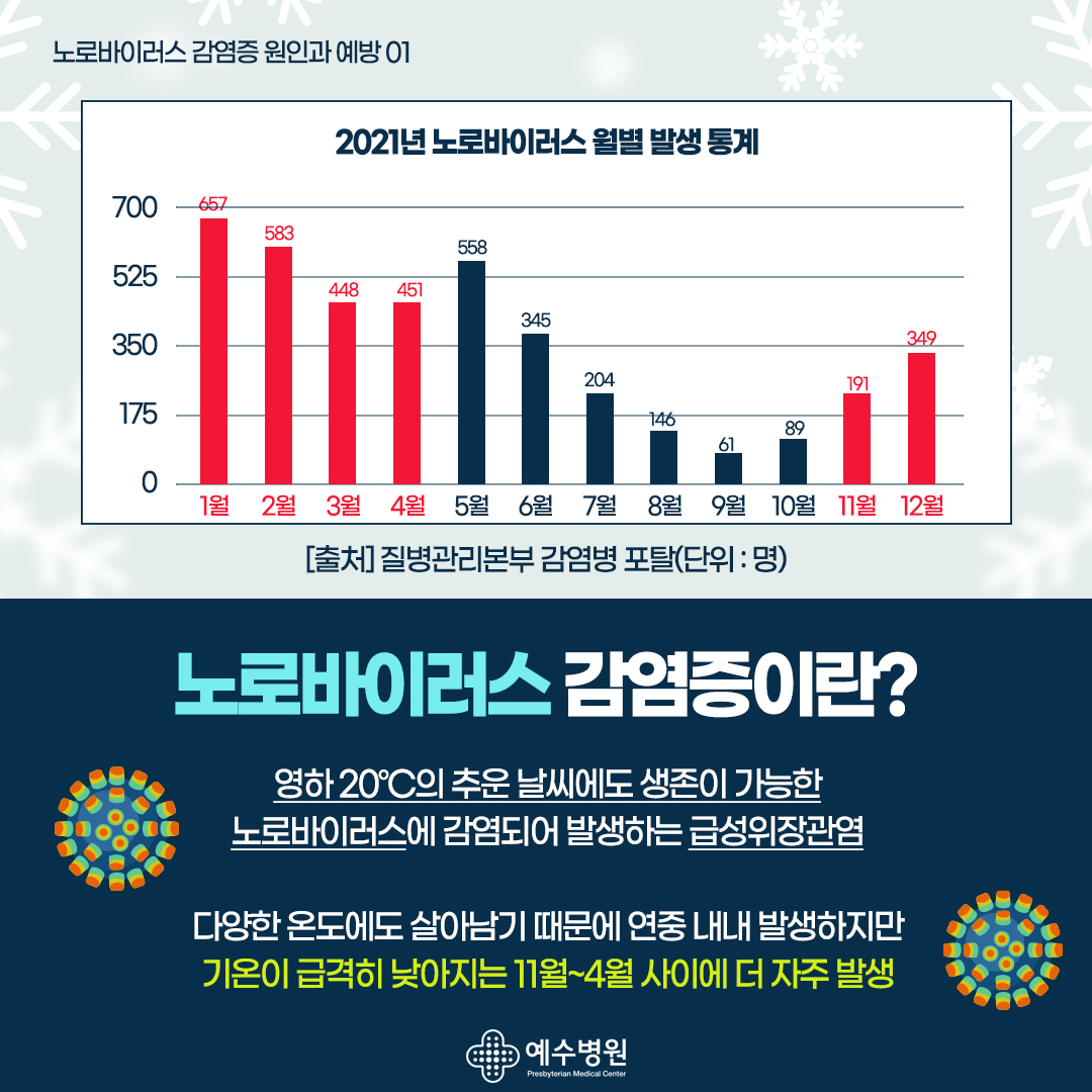 노로바이러스 감염증 원인과 예방 1. 2021년 노로바이러스 월별 발생 통계[출처 : 질병관리본부 감염병 포탈] : 1월 657명, 2월 583명, 3월 448명, 4월 45명, 5월 558명, 6월 345명, 7월 204명, 8월 146명, 9월 61명, 10월 : 89명, 11월 194명, 12월 349명. 노로바이러스 감염증이란? 영하 20도의 추운 날씨에도 생존이 가능한 노로바이러스에 감염되어 발생하는 급성위장관염. 다양한 온도에도 살아남기 때문에 연중 내내 발생하지만 기온이 급격히 낮아지는 11월~4월 사이에 더 자주 발생.