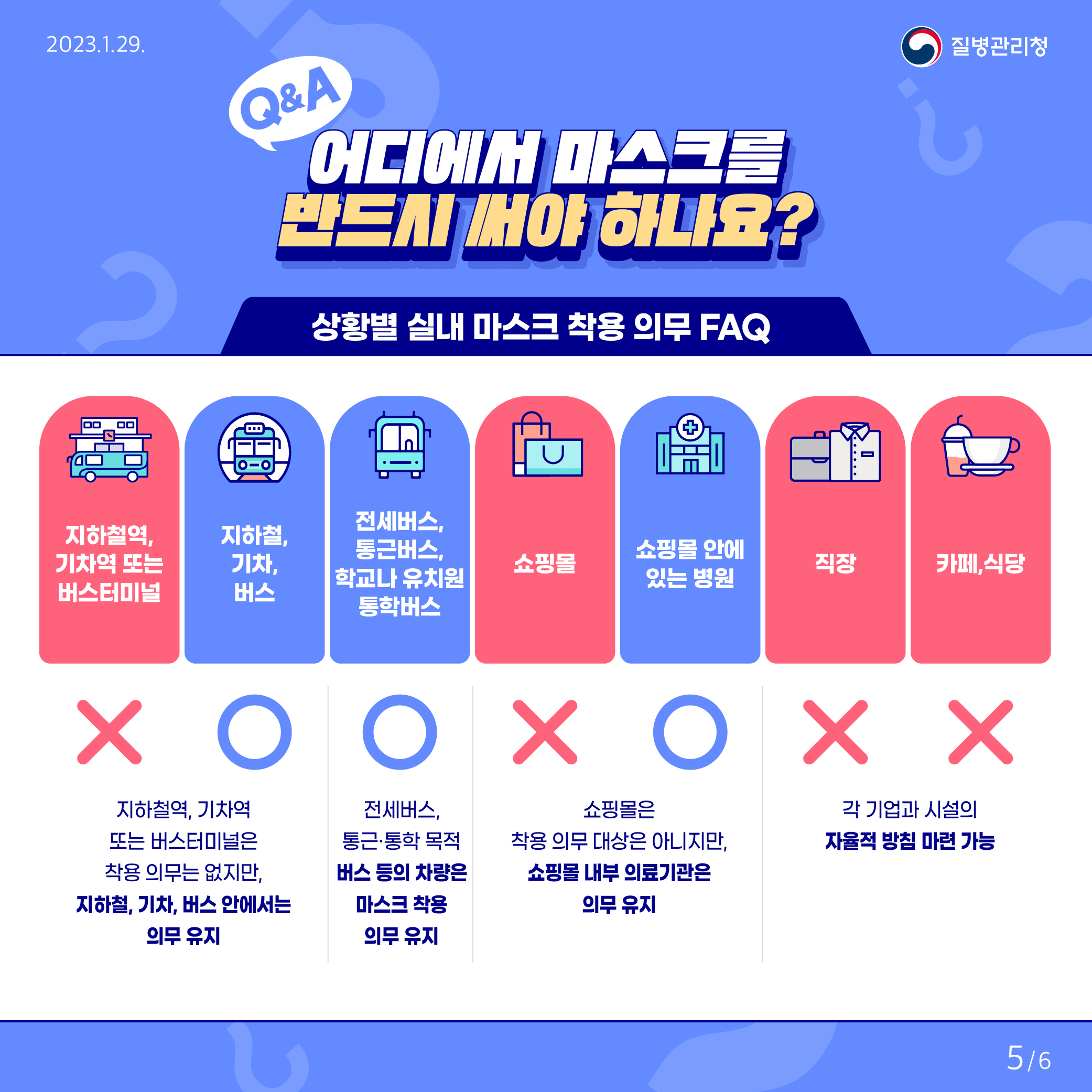 Q&A 어디에서 마스크를 반드시 써야 하나요? 상황별 실내 마스크 착용  의무 FAQ : 지하철역, 기차역 또는 버스터미널은 착용 의무는 없지만, 지하철, 기차, 버스 안에서는 의무 유지, 전세버스,통근버스, 학교나 유치원 통학버스 등의 차량은 마스크 착용 의무 유지, 쇼핑몰은 착용 의무 대상은 아니지만, 쇼핑몰 내부 의료기관은 의무 유지, 직장 및 카페, 식당 등 각 기업과 시설의 자율적 방침 마련 가능.