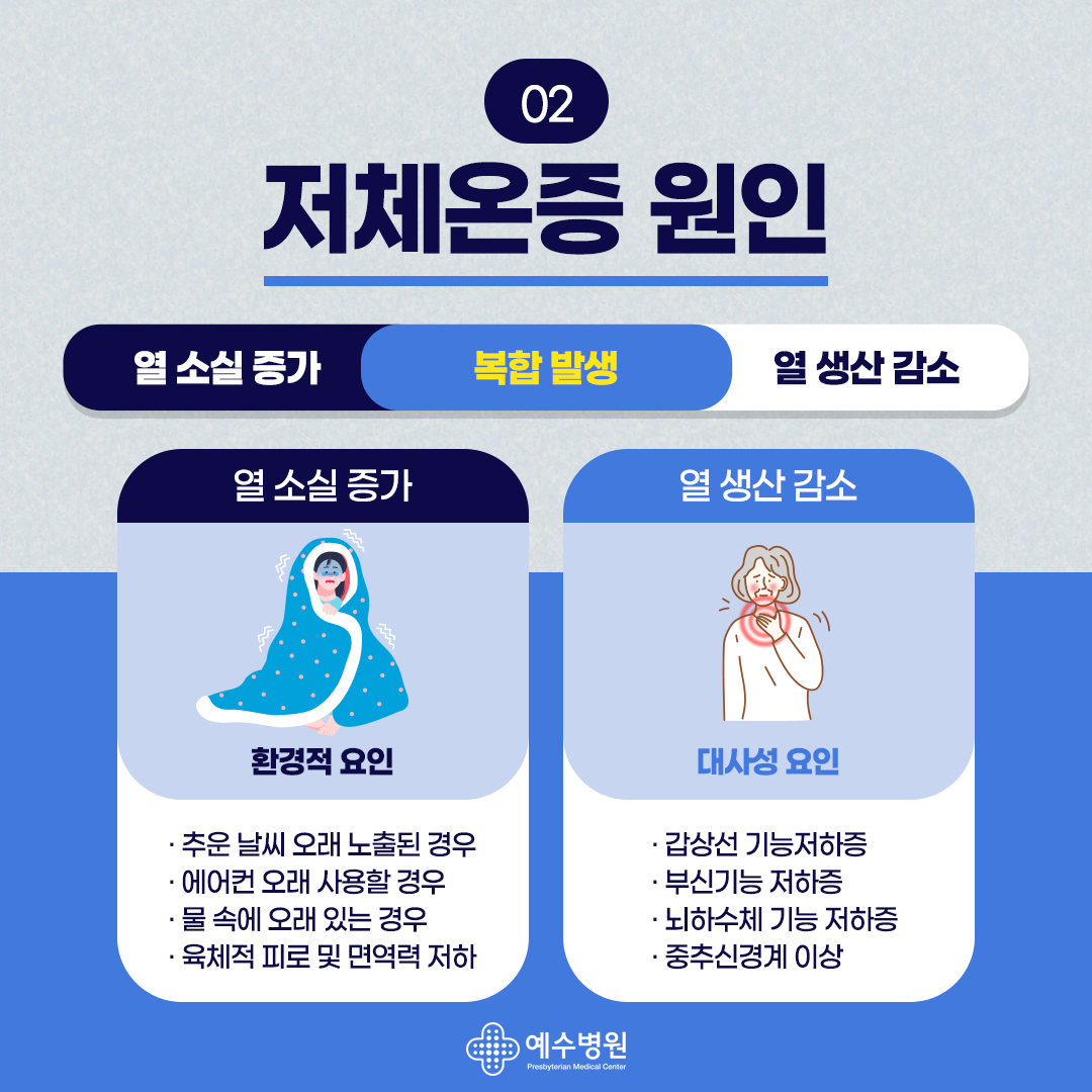 저체온증 원인 : 열 소실 증가와 열 생산 감소의 복합발생. 열 소실 증가(환경적 요인) : 추운 날씨 오래 노출된 경우, 에어컨 오래 사용할 경우, 물 속에 오래 있는 경우, 육체적 피료 및 면역력 저하. 열 생산감소(대사성 요인) : 감상선 기능저하증, 부신기능 저하증, 뇌하수체 기능 저하증, 중추신경계 이상