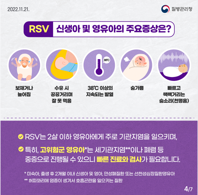 RSV 신생아 및 영유아의 주요증상은?
보채거나 늘어짐, 수유시 끙끙거리며 잘 못 먹음, 38도 이상의 지속되는 발열, 숨가쁨, 빠르고 쌕쌕거리는 숨소리(천명음)
RSV는 2살 이하 영유아에게 주로 기관지염을 일으키며, 특히, 고위험군 영유아는 세기관지염이나 폐렴 등 중증으로 진행될 수  있으니 빠른 진료와 검사가 필요합니다.
 *미숙아, 출생 후 2개월 이내 신생아 및 영아, 만성폐질환 또는 선천성심장질환영유아 **허파꽈리에 염증이 생겨서 호흡곤란을 일으키는 질환
