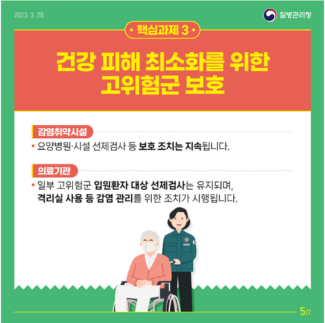 핵심과제 3.
건강 피해 최소화를 위한
고위험군 보호

・감염취약시설
・요양병원·시설 선제검사 등 보호 조치는 지속됩니다.
・의료기관
ᆞ일부 고위험군 입원환자 대상 선제검사는 유지되며, 격리실 사용 등 감염 관리를 위한 조치가 시행됩니다.