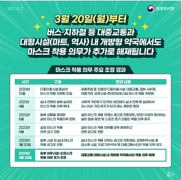 3월 20일(월)부터
버스·지하철 등 대중교통과
대형시설(마트, 역사) 내 개방형 약국에서도 마스크 착용 의무가 추가로 해제됩니다
마스크 착용 의무 주요 조정 경과


시기
구분
변경내용
2020년 10월
-다중이용시설 중심의 마스크 착용 의무화 도입
-유흥주점 등 12종의 다중이용시설, 대중교통, 집회·시위장, 의료기관, 요양시설·주야간보호시설 마스크 착용 의무화
2021년 4월
-실내 전체와 일부 실외로 마스크 착용 의무 확대
-사회적 거리두기단계와 상관없이 실내 전체 및 실외에서 2m 이상 거리유지가 되지 않는 경우로 확대
2022년 5월
-일부 상황을 제외한 실외 마스크 착용의무 완화
-실외 마스크 착용 의무는 권고로 전환하되, 50인 이상이 참석하는 실외집회·공연 및 스포츠 경기 관람은 착용 의무 유지
2022년 9월
- 실외 마스크 착용 전면 권고 전환
-실외 마스크 착용 의무를 모두 해제하고
전면 권고로 전환
2023년 1월30일
- 일부 시설외 실내 마스크 착용 권고로 전환
- 실내 마스크 착용 의무는 권고로 전환하되, 감염취약시설 중 입소형시설, 의료기관·약국 및 대중교통수단은 착용 의무 유지

2023년 3월20일
- 일부 의무시설 내 마스크 착용 의무 추가조정
- 대중교통·대형시설 내 개방형 약국에서의 착용 의무 해제