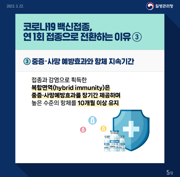 코로나19 백신접종, 연 1회 접종으로 전환하는 이유3
3.중증·사망 예방효과와 항체 지속기간 접종과 감염으로 획득한 복합면역 (hybrid immunity)은 중증· 사망예방효과를 장기간 제공하며 높은 수준의 항체를 10개월 이상 유지
