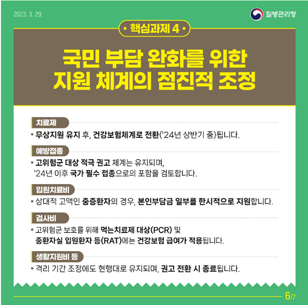 핵심과제 4.
국민 부담 완화를 위한 지원 체계의 점진적 조정

・치료제
・무상지원 유지 후, 건강보험체계로 전환(24년 상반기 중)됩니다.
・예방접종
・고위험군 대상 적극 권고 체계는 유지되며, 24년 이후 국가필수 접종으로의 포함을 검토합니다.
・입원치료비
・상대적 고액인 중증환자의 경우, 본인부담금 일부를 한시적으로 지원합니다.
・검사비
・고위험군 보호를 위해 먹는치료제 대상 (PCR) 및 중환자실 입원환자 등(RAT)에는 건강보험 급여가 적용됩니다.
・생활지원비 등
・격리 기간 조정에도 현행대로 유지되며, 권고 전환 시 종료됩니다.