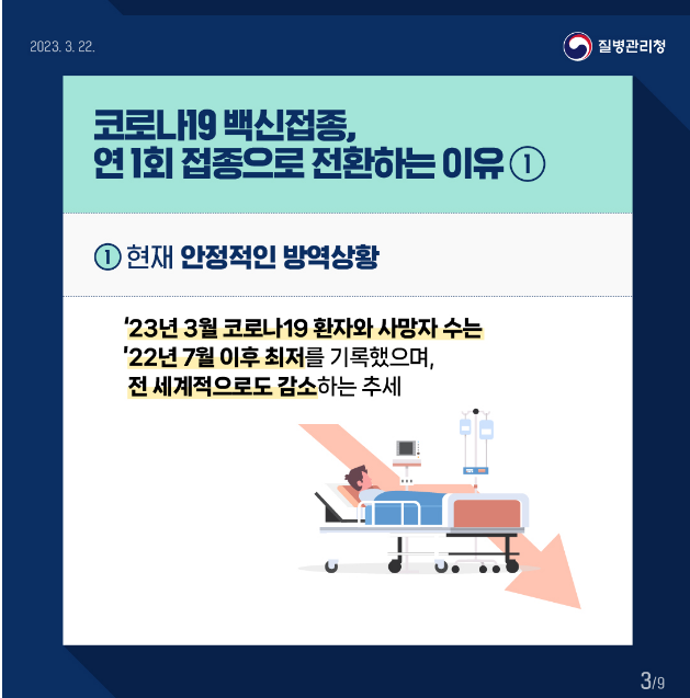 코로나19 백신접종, 연 1회 접종으로 전환하는 이유1, 1현재 안정적인 방역상황,
23년 3월 코로나19 환자와 사망자 수는 22년 7월 이후 최저를 기록했으며, 전 세계적으로도 감소하는 추세
