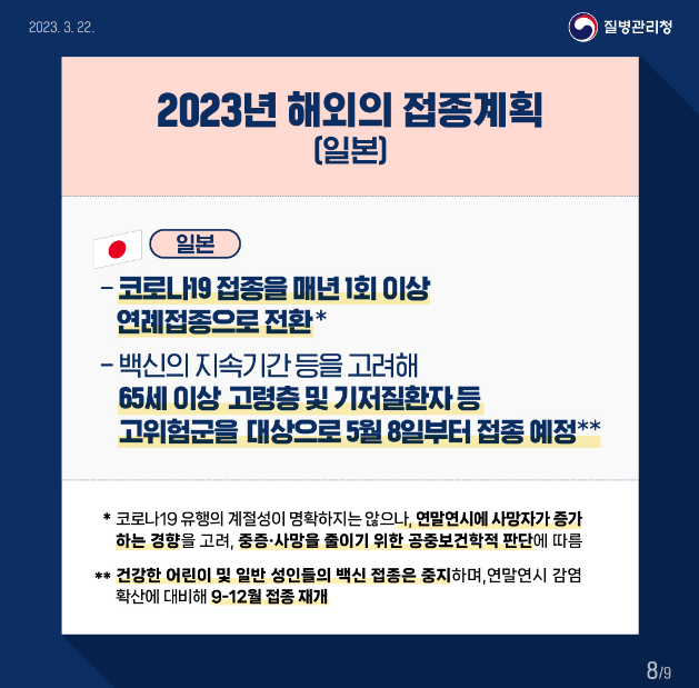 2023년 해외의 접종계획(일본)
일본-코로나19 접종을 매년 1회 이상 연례접종으로 전환 -백신의 지속기간 등을 고려해 65세 이상 고령층 및 기저질환자 등 고위험군을 대상으로 5월 8일부터 접종 예정 *코로나19 유행의 계절성이 명확하지는 않으나, 연말연시에 사망자 증가 하는 경향을 고려, 중증· 사망을 줄이기 위한 공중보건학적 판단에 따름 **건강한 어린이 및 일반 성인들의 백신 접종은 중지하며, 연말연시 감염 확산에 대비해 9-12월 접종 재개