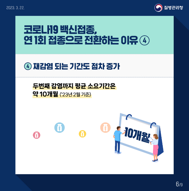 코로나19 백신접종, 연 1회 접종으로 전환하는 이유4, 4재감염 되는 기간도 점차 증가 두번째 감염까지 평균 소요기간은 약 10개월(23년 2월 기준)
